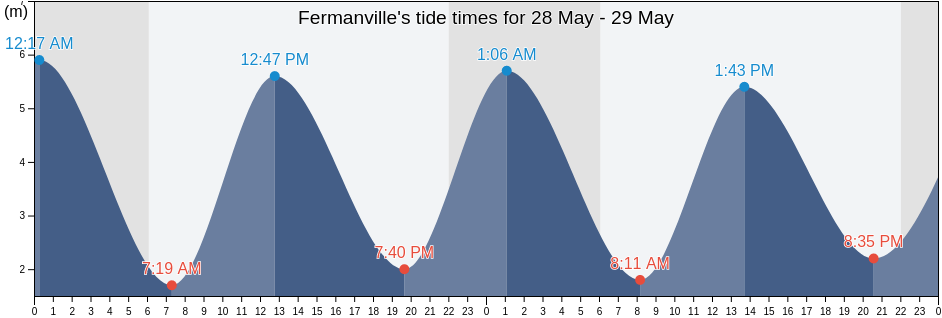 Fermanville, Manche, Normandy, France tide chart