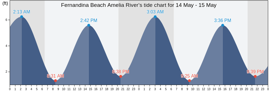 Fernandina Beach Amelia River, Camden County, Georgia, United States tide chart