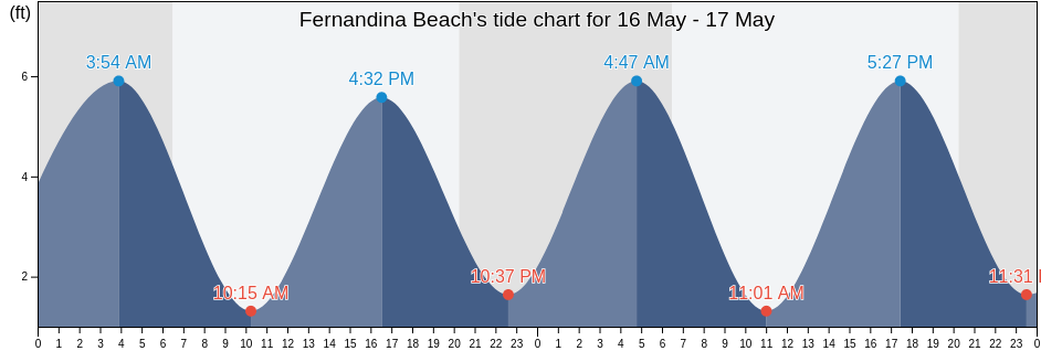 Fernandina Beach, Nassau County, Florida, United States tide chart