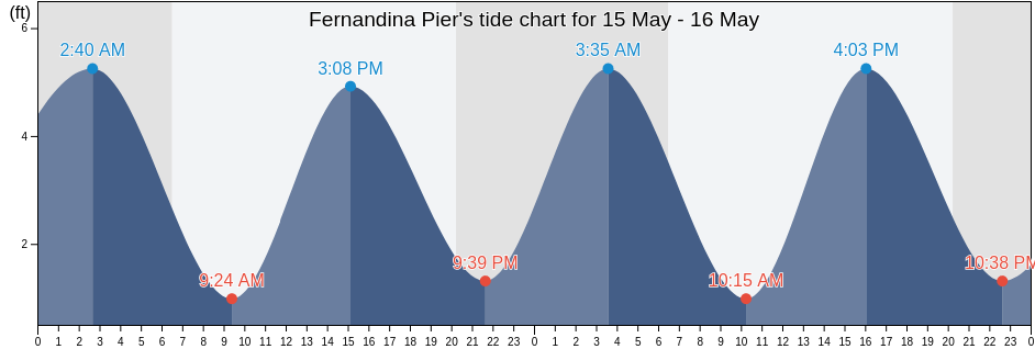 Fernandina Pier, Camden County, Georgia, United States tide chart