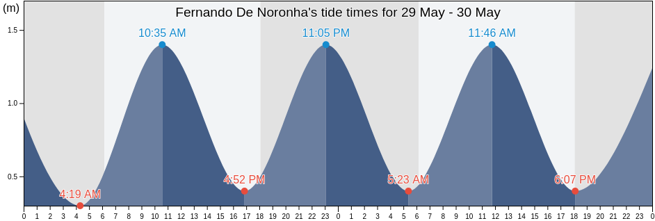 Fernando De Noronha, Pernambuco, Brazil tide chart