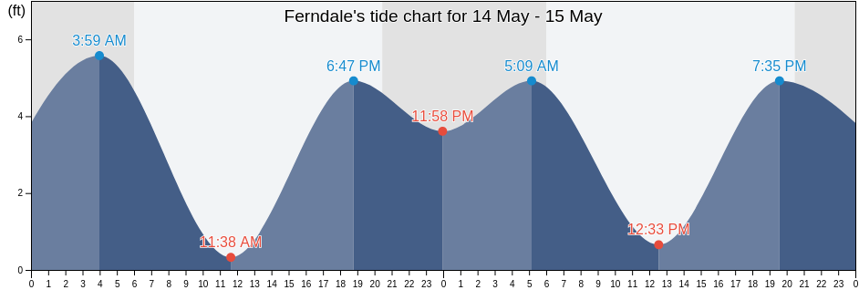 Ferndale, Humboldt County, California, United States tide chart