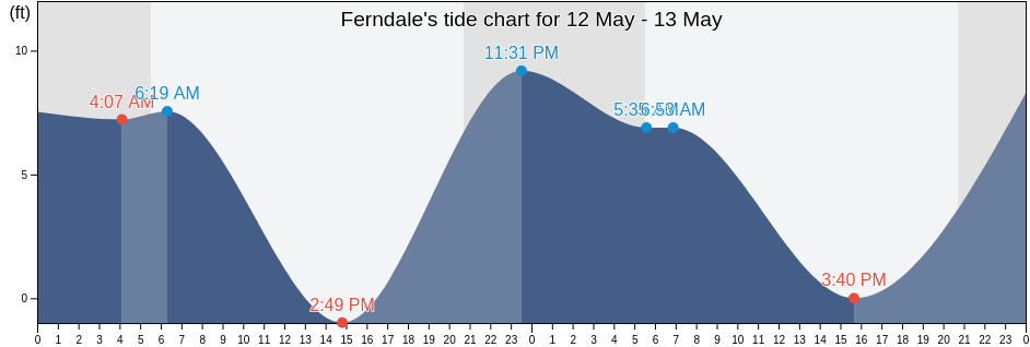 Ferndale, Whatcom County, Washington, United States tide chart