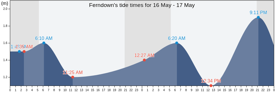 Ferndown, Dorset, England, United Kingdom tide chart