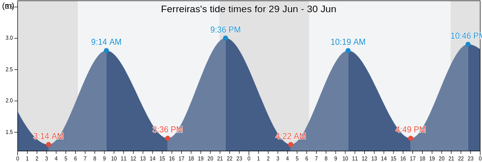 Ferreiras, Albufeira, Faro, Portugal tide chart
