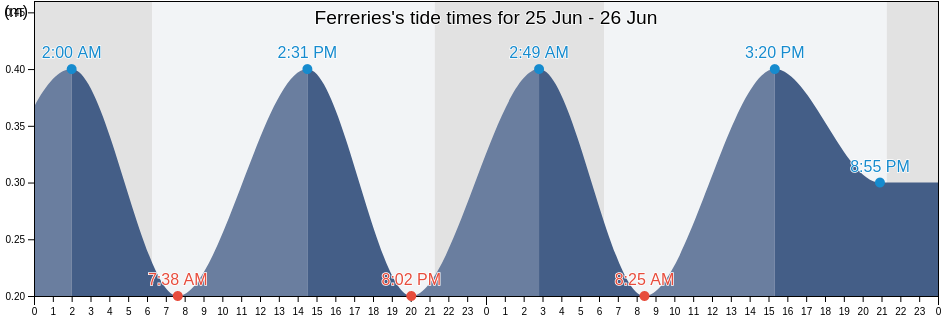 Ferreries, Illes Balears, Balearic Islands, Spain tide chart