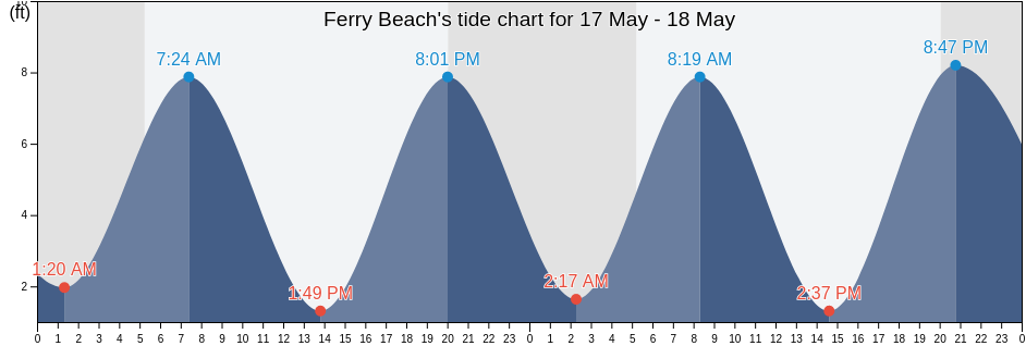 Ferry Beach, York County, Maine, United States tide chart