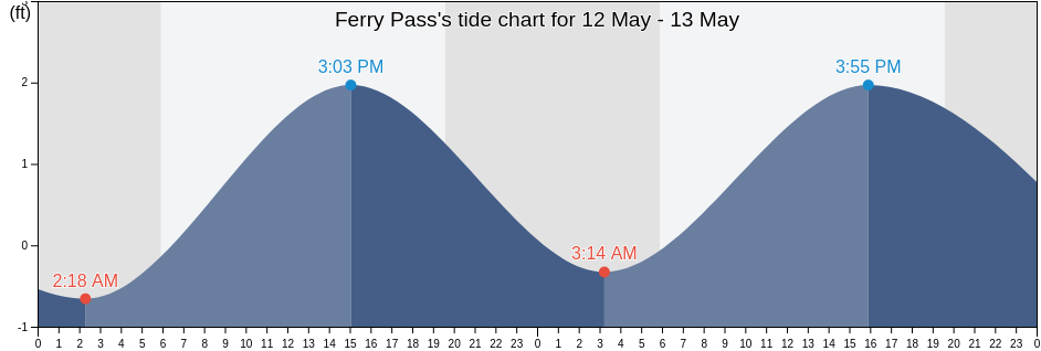 Ferry Pass, Escambia County, Florida, United States tide chart