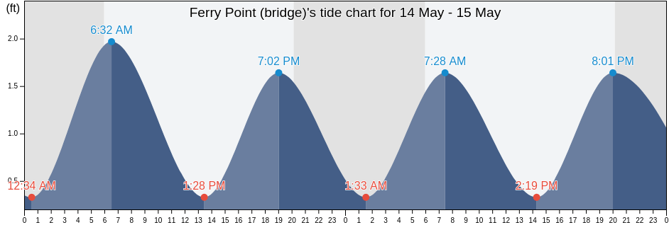 Ferry Point (bridge), James City County, Virginia, United States tide chart