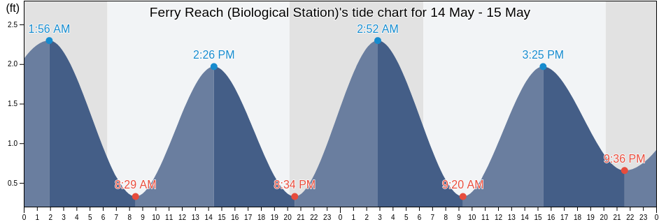 Ferry Reach (Biological Station), Dare County, North Carolina, United States tide chart