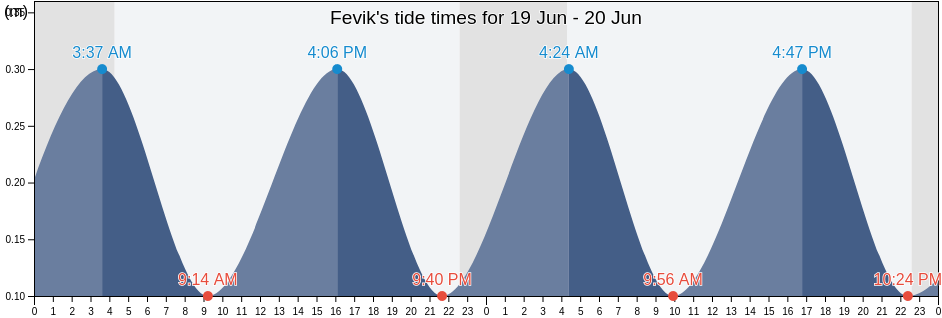 Fevik, Grimstad, Agder, Norway tide chart