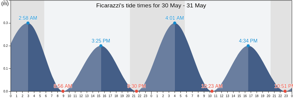 Ficarazzi, Palermo, Sicily, Italy tide chart