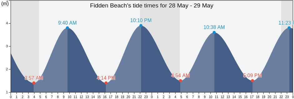Fidden Beach, Argyll and Bute, Scotland, United Kingdom tide chart