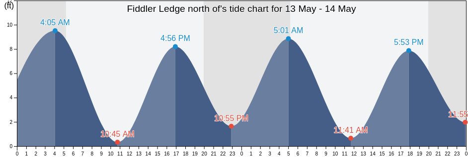 Fiddler Ledge north of, Sagadahoc County, Maine, United States tide chart