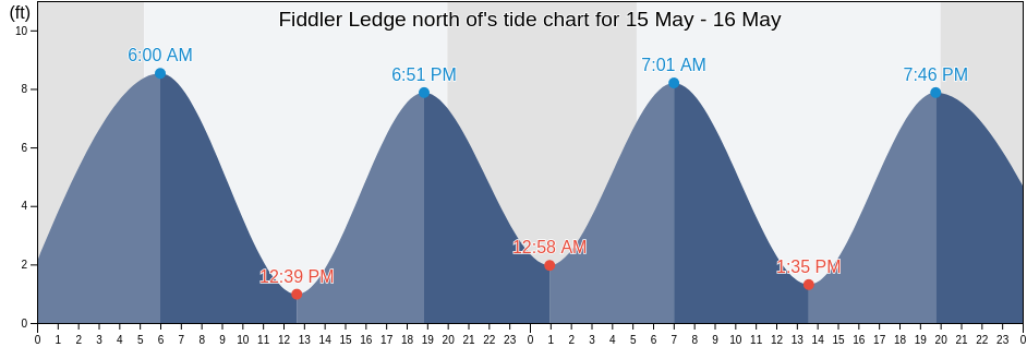 Fiddler Ledge north of, Sagadahoc County, Maine, United States tide chart