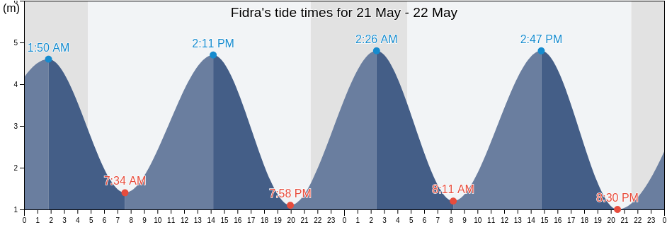 Fidra, East Lothian, Scotland, United Kingdom tide chart