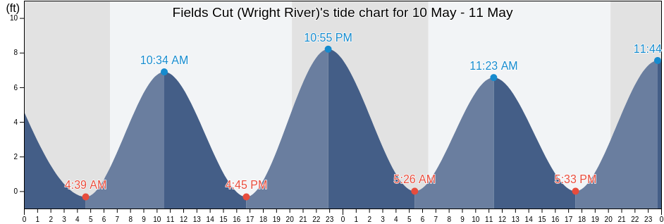 Fields Cut (Wright River), Chatham County, Georgia, United States tide chart