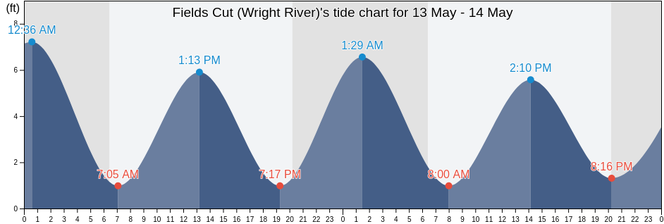 Fields Cut (Wright River), Chatham County, Georgia, United States tide chart