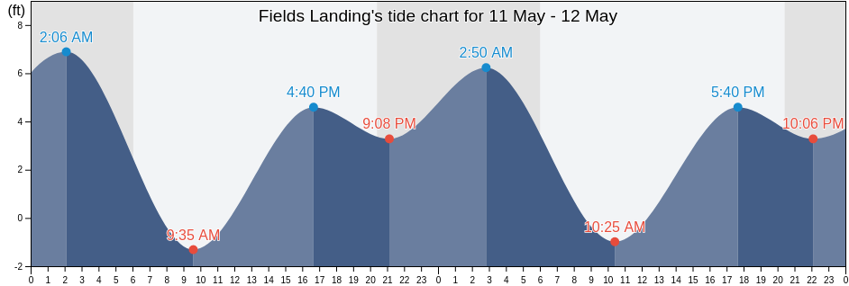Fields Landing, Humboldt County, California, United States tide chart