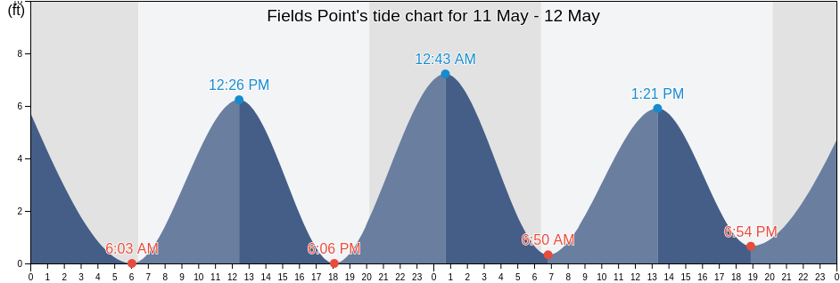 Fields Point, Colleton County, South Carolina, United States tide chart
