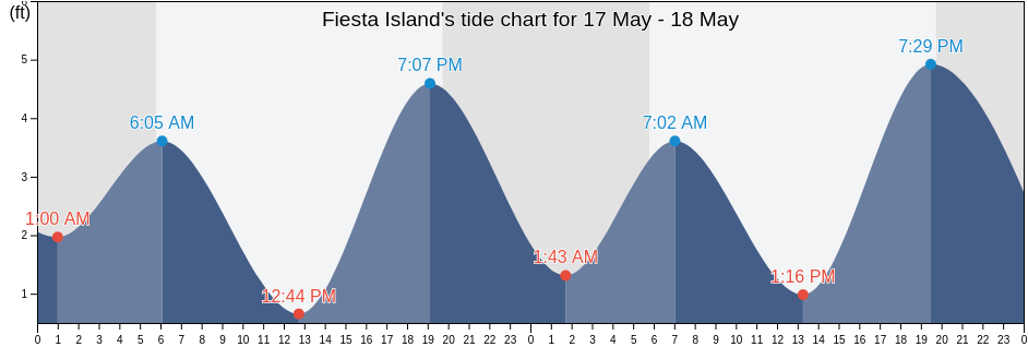 Fiesta Island, San Diego County, California, United States tide chart