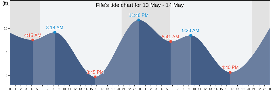 Fife, Pierce County, Washington, United States tide chart