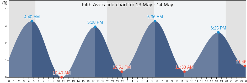 Fifth Ave, Barnstable County, Massachusetts, United States tide chart