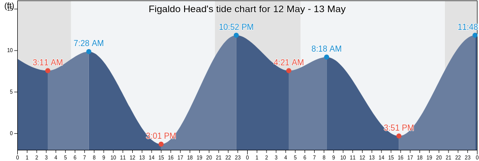 Figaldo Head, Kitsap County, Washington, United States tide chart