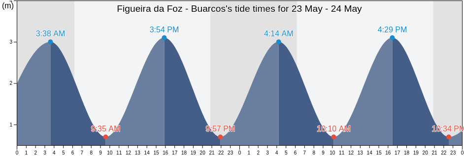 Figueira da Foz - Buarcos, Figueira da Foz, Coimbra, Portugal tide chart
