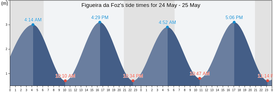 Figueira da Foz, Figueira da Foz, Coimbra, Portugal tide chart
