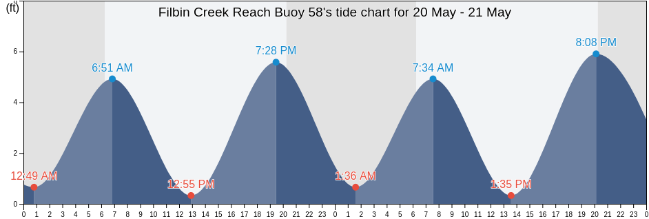 Filbin Creek Reach Buoy 58, Charleston County, South Carolina, United States tide chart