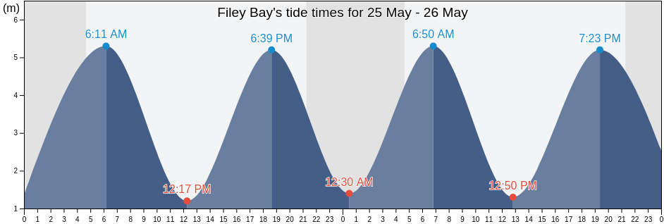 Filey Bay, East Riding of Yorkshire, England, United Kingdom tide chart