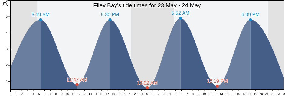 Filey Bay, England, United Kingdom tide chart