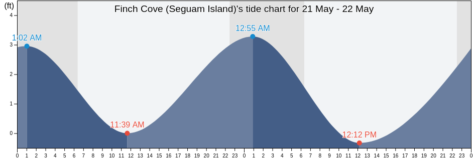 Finch Cove (Seguam Island), Aleutians West Census Area, Alaska, United States tide chart