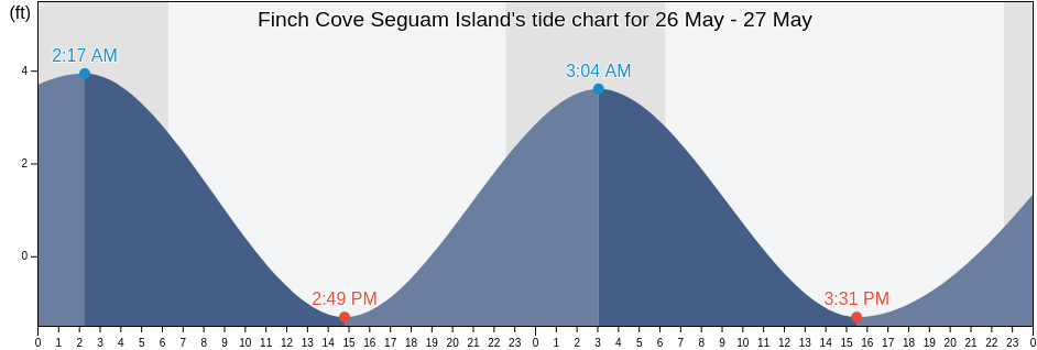 Finch Cove Seguam Island, Aleutians West Census Area, Alaska, United States tide chart