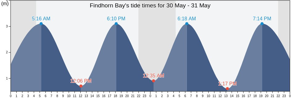 Findhorn Bay, Moray, Scotland, United Kingdom tide chart