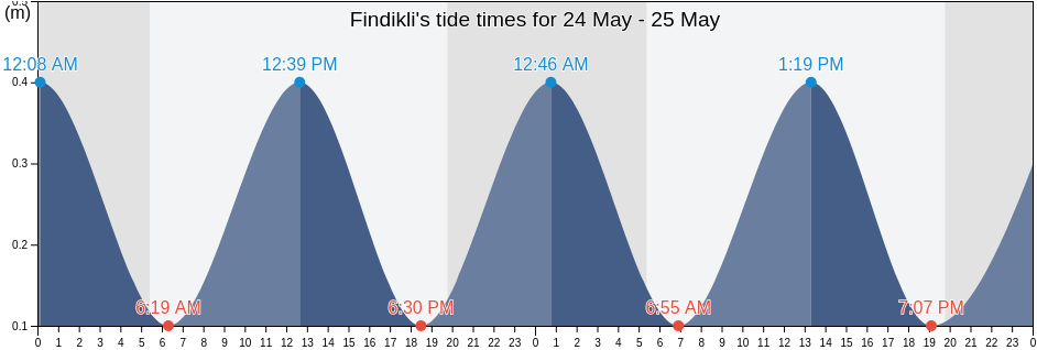 Findikli, Rize, Turkey tide chart