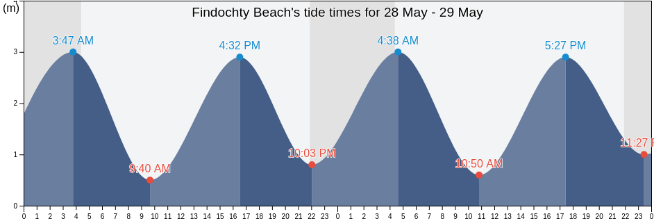 Findochty Beach, Moray, Scotland, United Kingdom tide chart