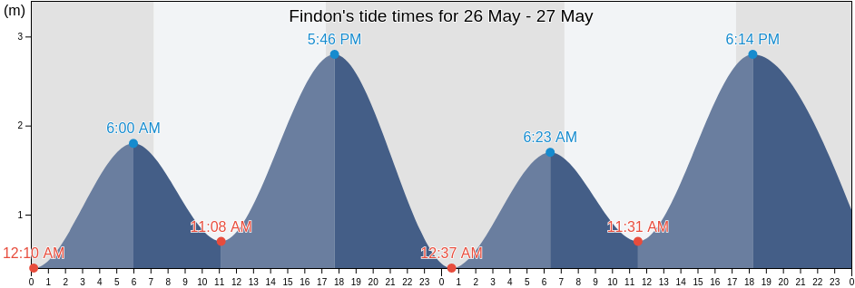 Findon, Charles Sturt, South Australia, Australia tide chart