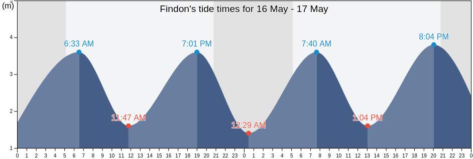 Findon, West Sussex, England, United Kingdom tide chart