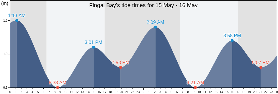 Fingal Bay, New South Wales, Australia tide chart
