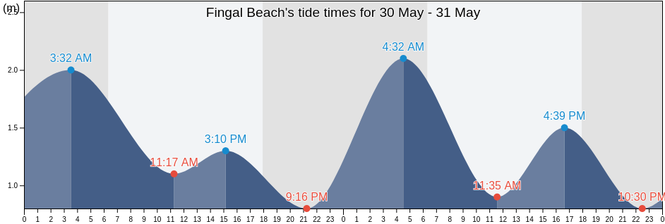 Fingal Beach, National Capital, Papua New Guinea tide chart