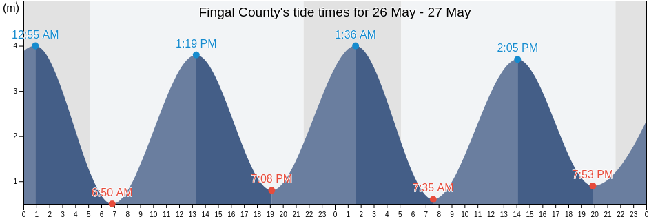 Fingal County, Leinster, Ireland tide chart