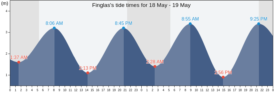 Finglas, Dublin City, Leinster, Ireland tide chart