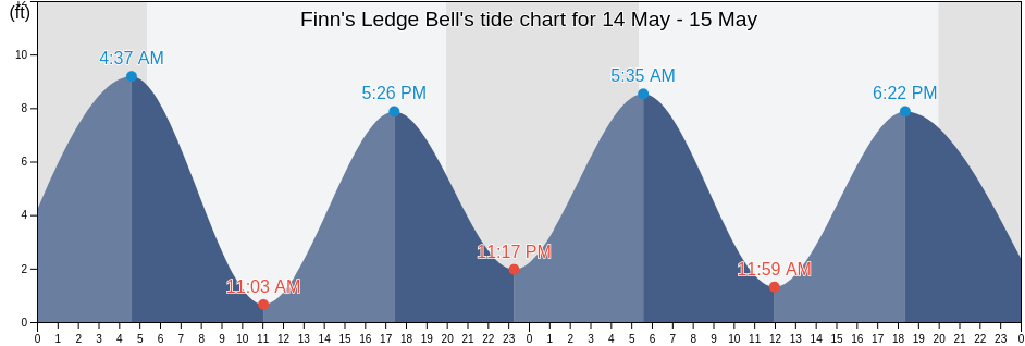 Finn's Ledge Bell, Suffolk County, Massachusetts, United States tide chart