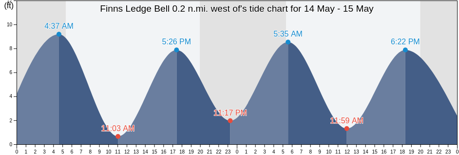 Finns Ledge Bell 0.2 n.mi. west of, Suffolk County, Massachusetts, United States tide chart