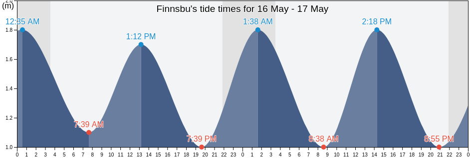 Finnsbu, Sermersooq, Greenland tide chart