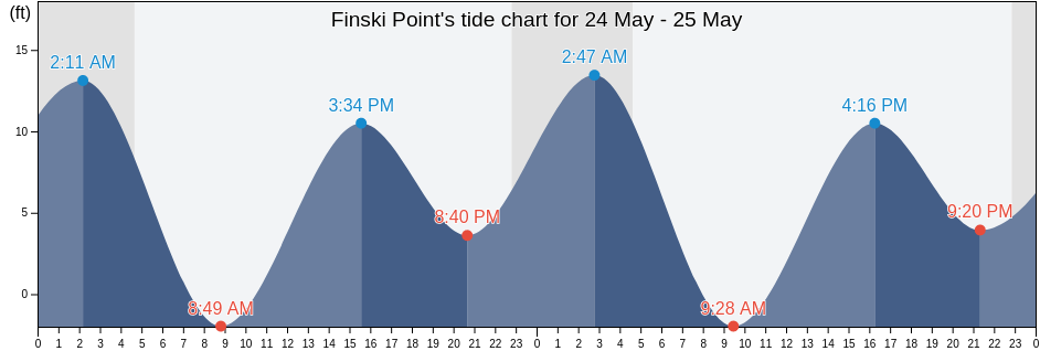 Finski Point, Anchorage Municipality, Alaska, United States tide chart