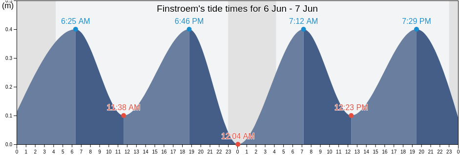 Finstroem, Alands landsbygd, Aland Islands tide chart