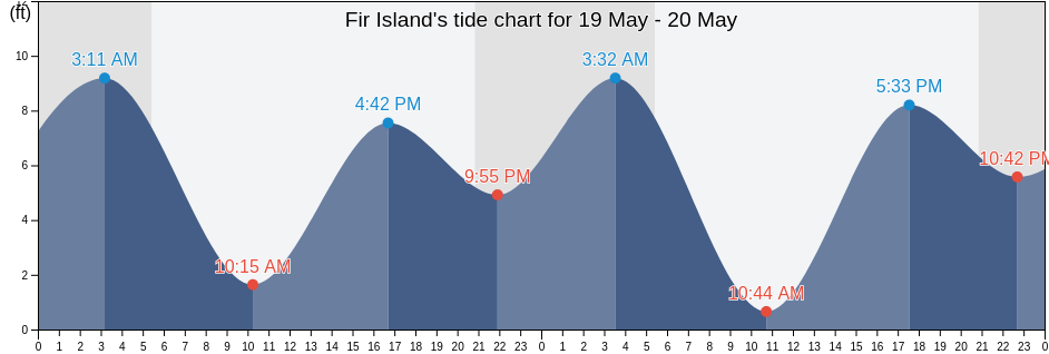 Fir Island, Skagit County, Washington, United States tide chart